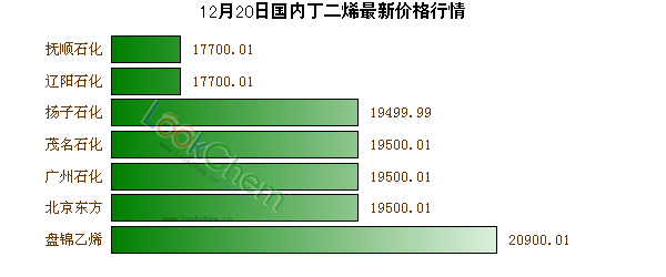12月20日國內(nèi)丁二烯最新價(jià)格行情