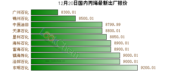 12月20日國(guó)內(nèi)丙烯最新出廠報(bào)價(jià)