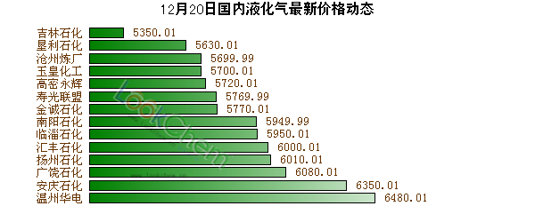 12月20日國(guó)內(nèi)液化氣最新價(jià)格動(dòng)態(tài)