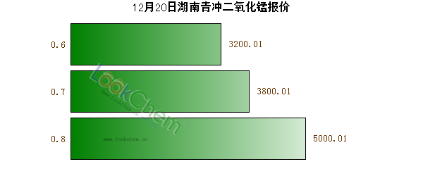 12月20日湖南青沖二氧化錳報價