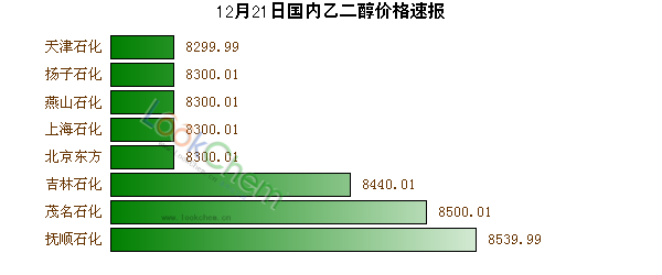 12月21日國內乙二醇價格速報
