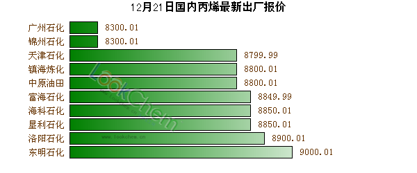 12月21日國內(nèi)丙烯最新出廠報價