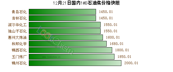 12月21日國內(nèi)1#B石油焦價(jià)格快報(bào)