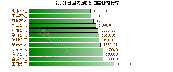 12月21日國內(nèi)2#B石油焦價格行情