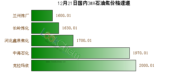 12月21日國內(nèi)3#A石油焦價格速遞