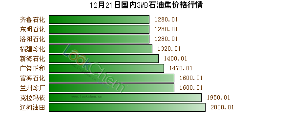 12月21日國(guó)內(nèi)3#B石油焦價(jià)格行情