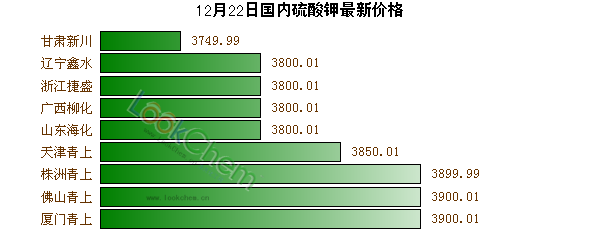 12月22日國內硫酸鉀最新價格