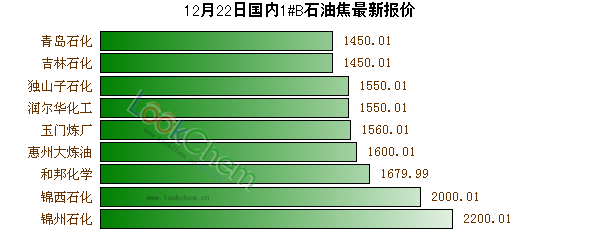 12月22日國(guó)內(nèi)1#B石油焦最新報(bào)價(jià)