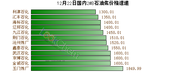12月22日國(guó)內(nèi)2#B石油焦價(jià)格速遞