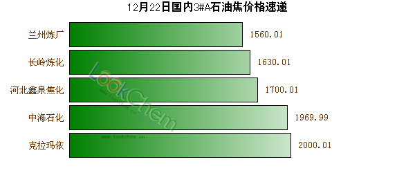 12月22日國內(nèi)3#A石油焦價(jià)格速遞