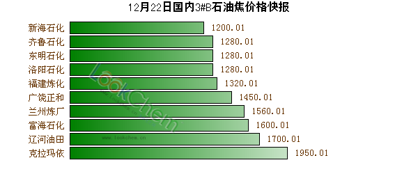 12月22日國(guó)內(nèi)3#B石油焦價(jià)格快報(bào)