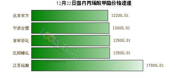 12月22日國內丙烯酸甲酯價格速遞