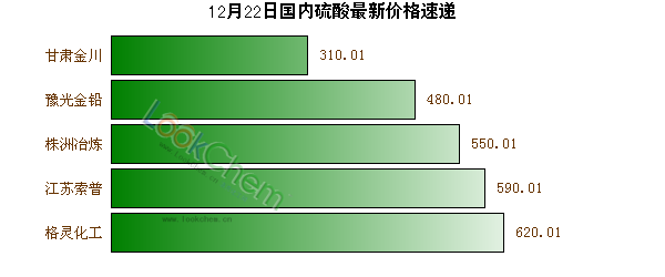 12月22日國(guó)內(nèi)硫酸最新價(jià)格速遞