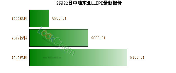 12月22日中油東北LLDPE最新報價