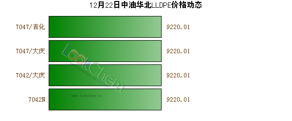12月22日中油華北LLDPE價格動態(tài)