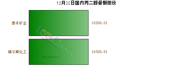 12月22日國內(nèi)丙二醇最新報價