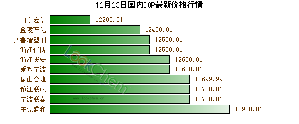 12月23日國內(nèi)DOP最新價格行情