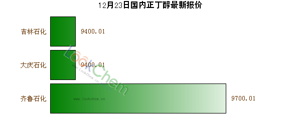 12月23日國內正丁醇最新報價
