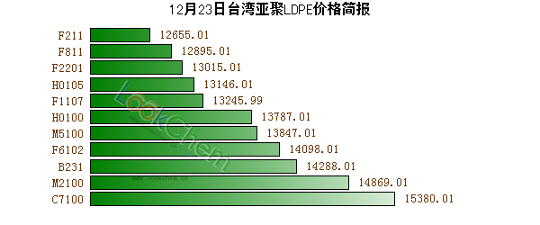 12月23日臺(tái)灣亞聚LDPE價(jià)格簡報(bào)