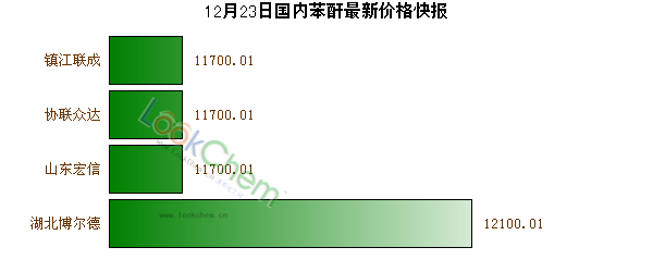 12月23日國內(nèi)苯酐最新價格快報