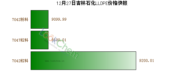 12月27日吉林石化LLDPE價(jià)格快報(bào)