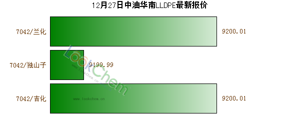 12月27日中油華南LLDPE最新報價