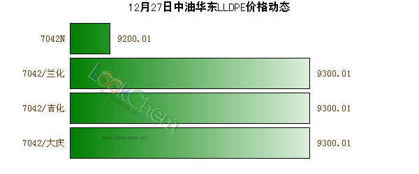 12月27日中油華東LLDPE價格動態(tài)