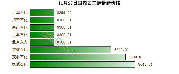 12月27日國內(nèi)乙二醇最新價格