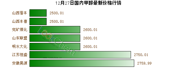 12月27日國內(nèi)甲醇最新價格行情