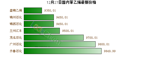 12月27日國內(nèi)苯乙烯最新價格