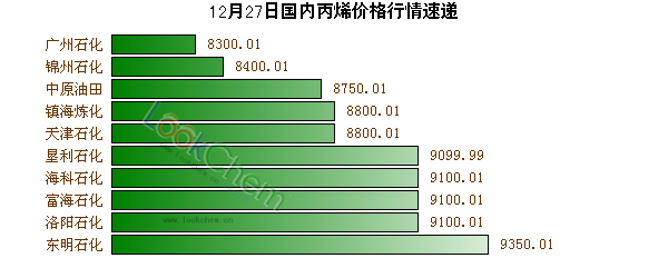 12月27日國內丙烯價格行情速遞