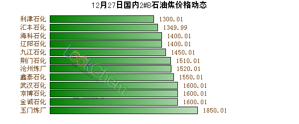 12月27日國內(nèi)2#B石油焦價格動態(tài)