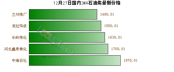 12月27日國(guó)內(nèi)3#A石油焦最新價(jià)格