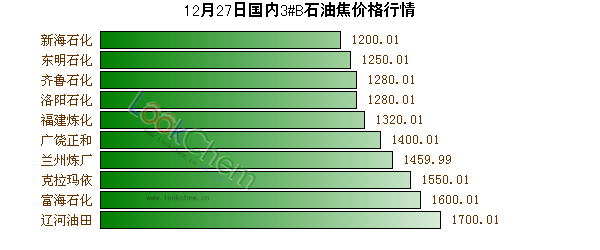 12月27日國內(nèi)3#B石油焦價(jià)格行情