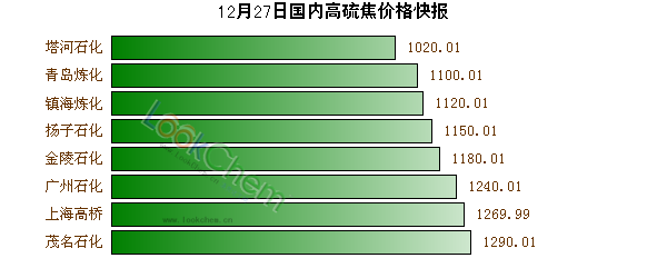 12月27日國內(nèi)高硫焦價(jià)格快報(bào)