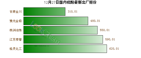 12月27日國(guó)內(nèi)硫酸最新出廠報(bào)價(jià)
