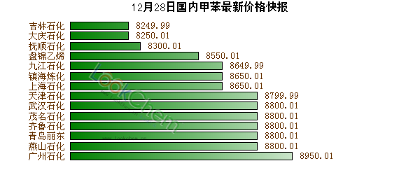 12月28日國內(nèi)甲苯最新價(jià)格快報(bào)