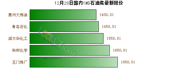 12月28日國內(nèi)1#B石油焦最新報(bào)價(jià)