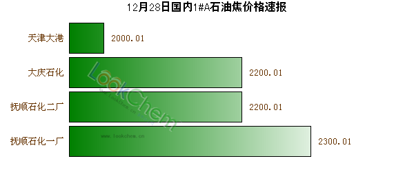 12月28日國內(nèi)1#A石油焦價格速報(bào)