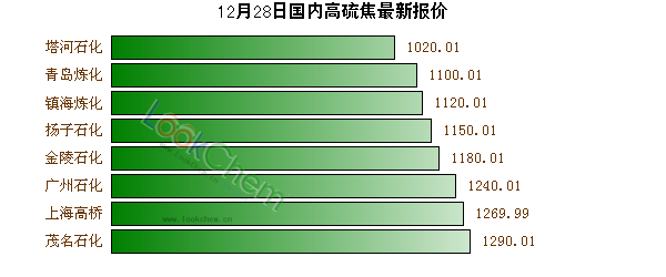 12月28日國(guó)內(nèi)高硫焦最新報(bào)價(jià)