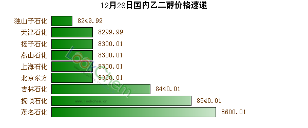 12月28日國內(nèi)乙二醇價格速遞