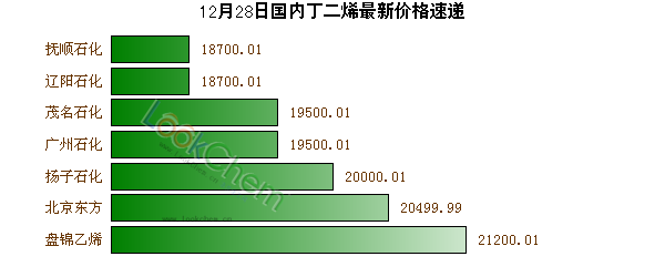 12月28日國內(nèi)丁二烯最新價格速遞