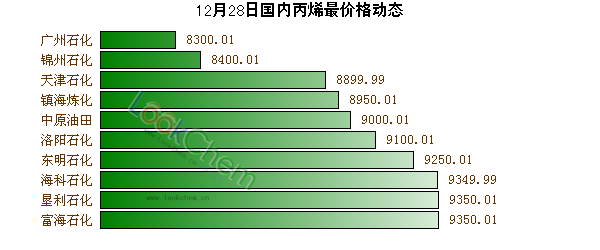 12月28日國(guó)內(nèi)丙烯最價(jià)格動(dòng)態(tài)
