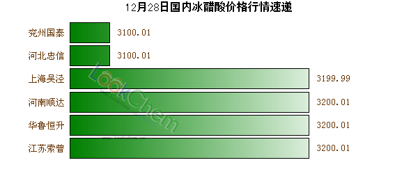 12月28日國內(nèi)冰醋酸價(jià)格行情速遞
