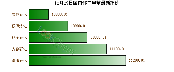 12月29日國內(nèi)鄰二甲苯最新報價