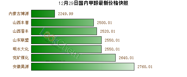 12月29日國(guó)內(nèi)甲醇最新價(jià)格快報(bào)