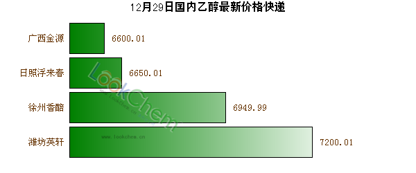 12月29日國內(nèi)乙醇最新價格快遞