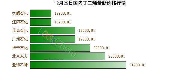12月29日國(guó)內(nèi)丁二烯最新價(jià)格行情