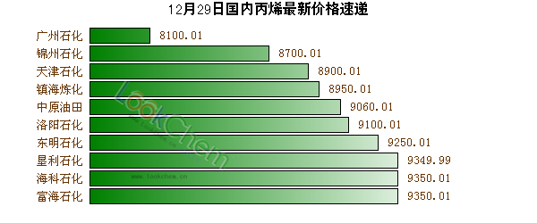 12月29日國(guó)內(nèi)丙烯最新價(jià)格速遞