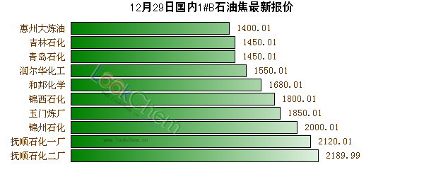 12月29日國內(nèi)1#B石油焦最新報(bào)價(jià)